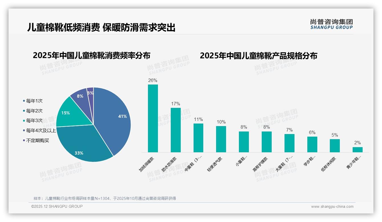 尚普咨询集团数据洞察：74%家庭年购儿童棉靴1至2次，淡季促销可抢增量——尚普咨询集团《2025年中国儿童棉靴市场洞察报告》-2025年12月-儿童棉靴-38