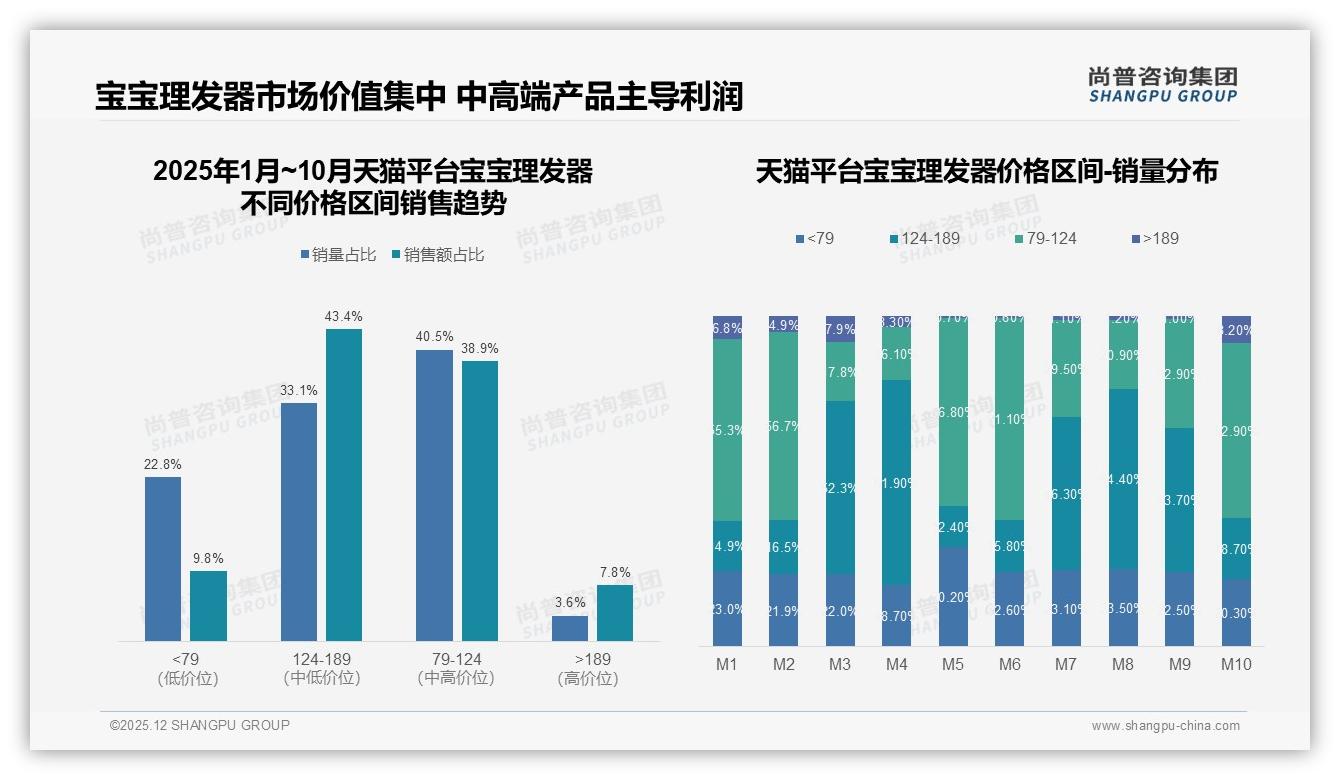 尚普咨询集团数据洞察：26-35岁宝妈48%占比，宝宝理发器消费力集中育儿高峰-2025年12月-宝宝理发器-38