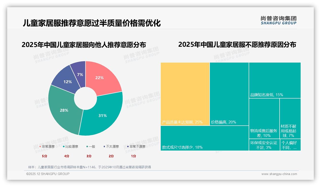 尚普咨询集团专题解读：儿童家居服退货体验仅52%满意，智能客服快速解答22%需求亟待升级-2025年12月-儿童家居服-38