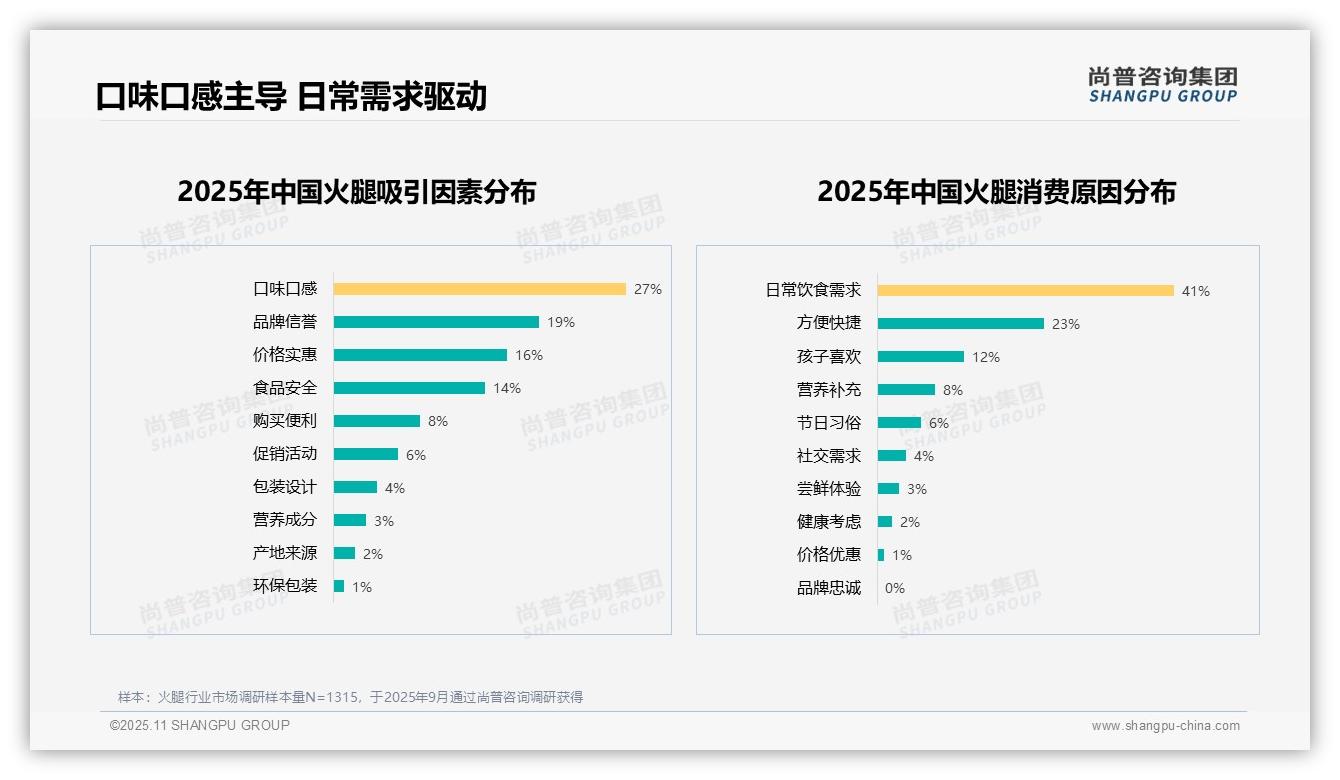 35%消费者偏好原味火腿——尚普咨询集团独家报告-2025年11月-火腿-38