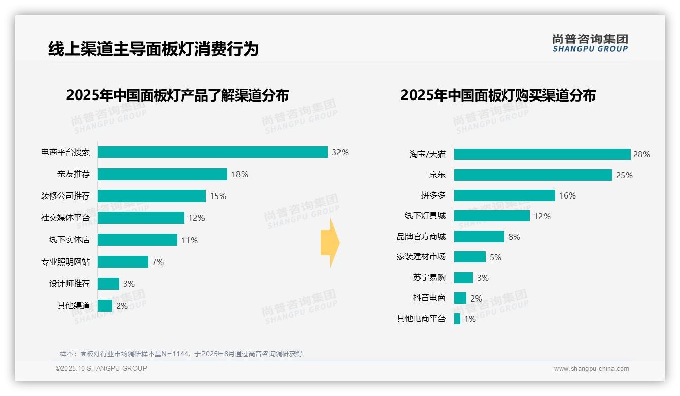 尚普咨询集团报告首次披露：嵌入式安装占比43%定义消费趋势-2025年10月-面板灯-38