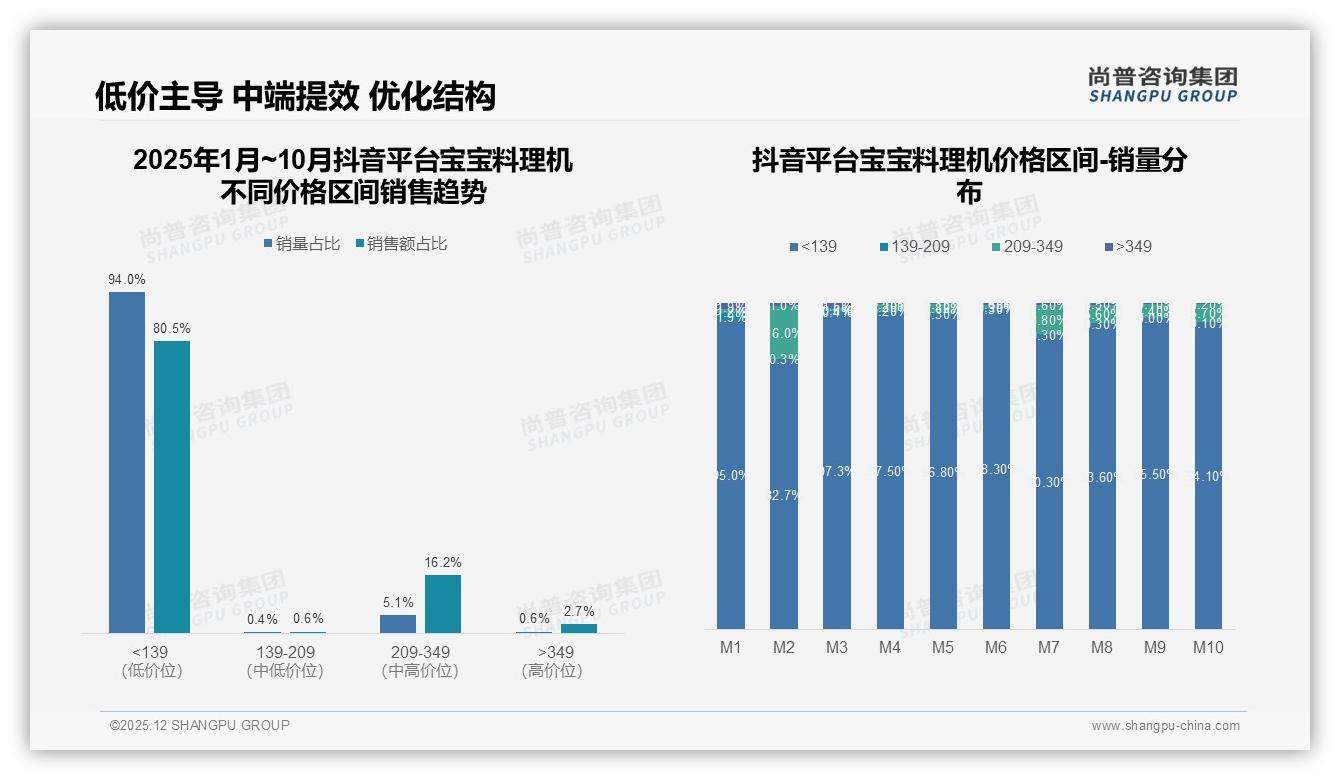 宝宝料理机抖音低价94%销量占压倒京东，尚普咨询集团市场扫描预警-2025年12月-宝宝料理机-38