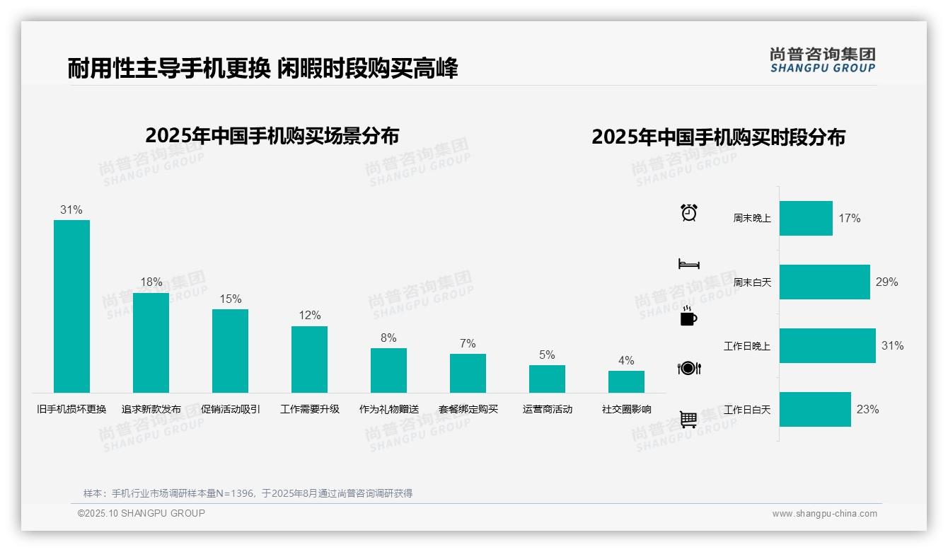 尚普咨询集团报告聚焦：42%消费者偏好中端手机-2025年10月-手机-38