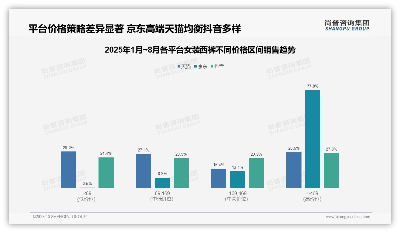 京东女装西裤77.8%销售额来自高端产品——尚普咨询集团趋势报告摘要-2025年10月-女装西裤-38