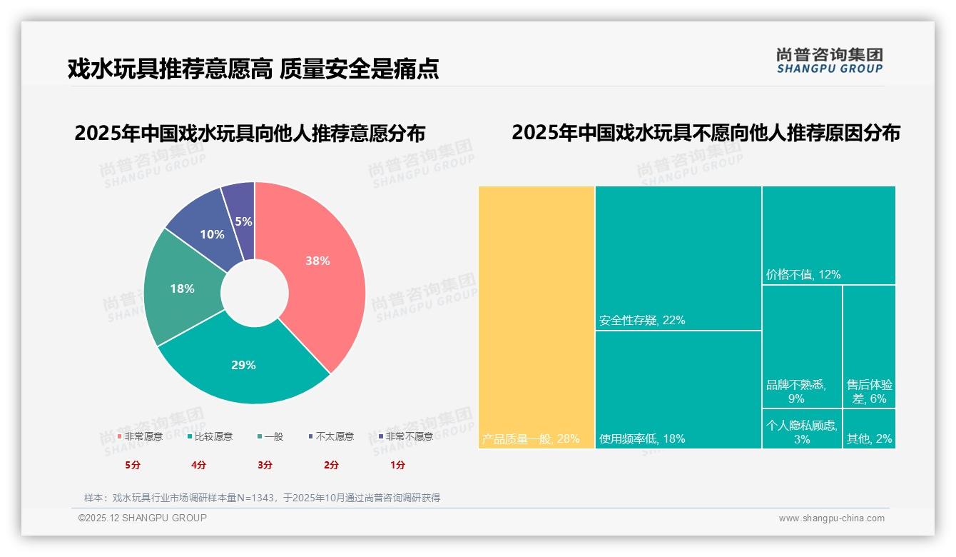 尚普咨询集团品类洞察：74%线上成交戏水玩具，淘宝天猫占37%领跑-2025年12月-戏水玩具-38