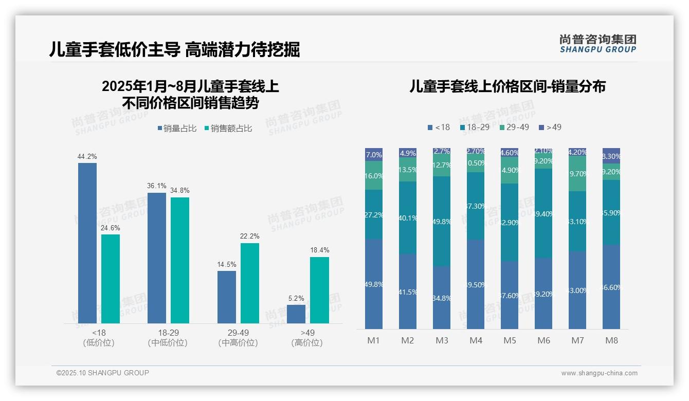尚普咨询集团报告核心结论：高价儿童手套销售额占比18.4%揭示利润空间-2025年10月-儿童手套-38