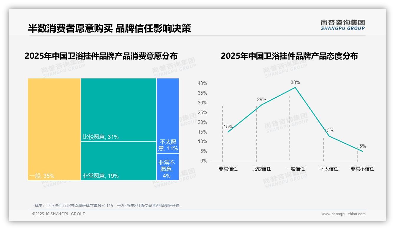 据尚普咨询集团报告：价格是37%消费者更换主因-2025年10月-卫浴挂件-38