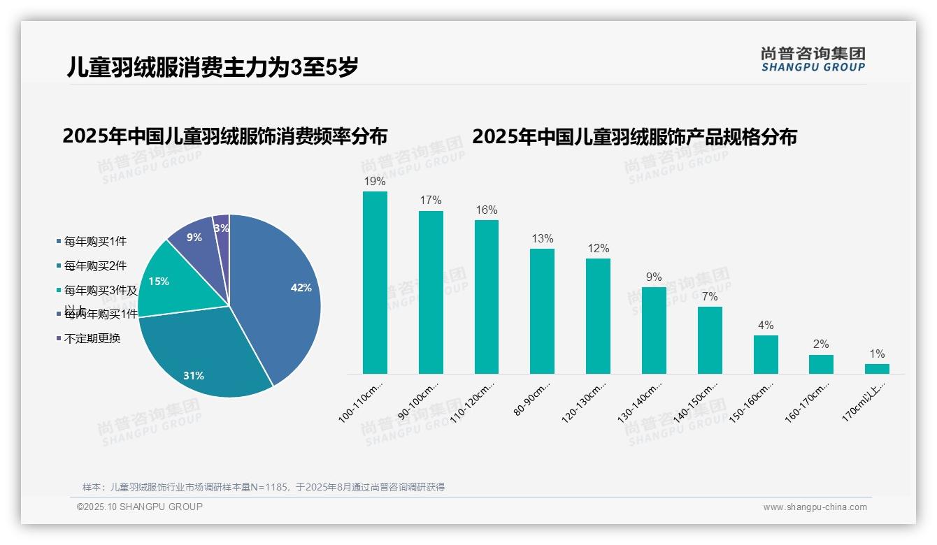 据尚普咨询集团报告：母亲主导63%儿童羽绒服饰购买-2025年10月-儿童羽绒服饰-38