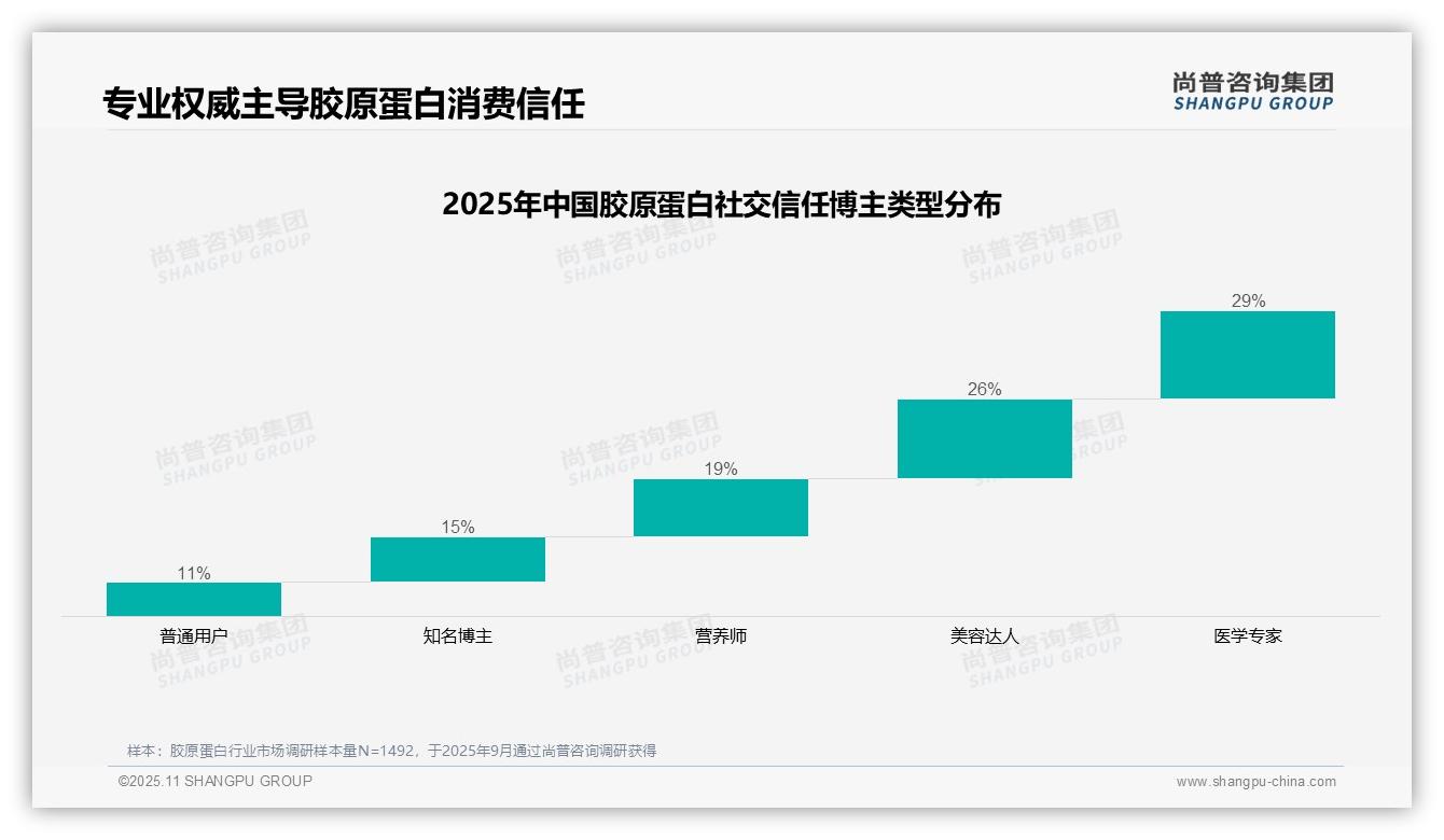 真实体验31%最受胶原蛋白消费者关注——尚普咨询集团报告深度解析-2025年11月-胶原蛋白-38