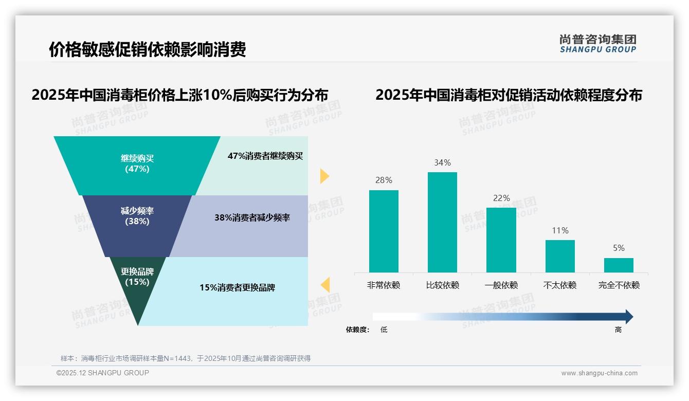 尚普咨询集团年度复盘：秋季占31%销售高峰，家电换装带动消毒柜需求-2025年12月-消毒柜-38