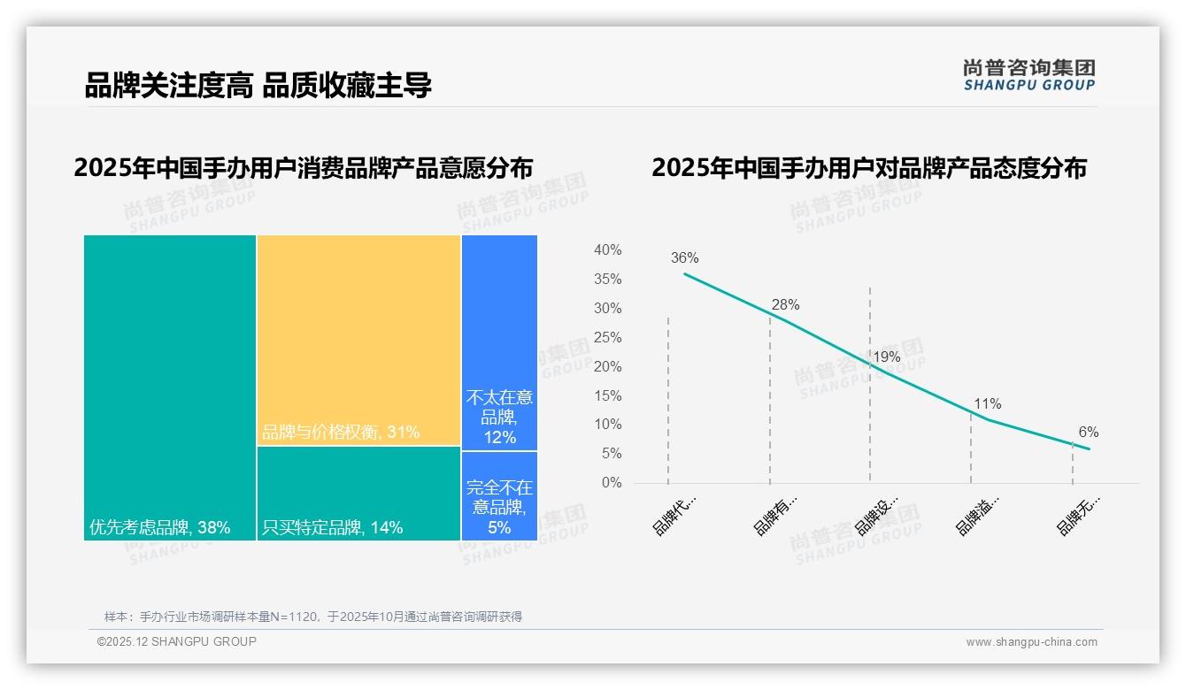 手办消费价格敏感度仅13%品牌可减促销依赖——尚普咨询集团数据洞察-2025年12月-手办-38