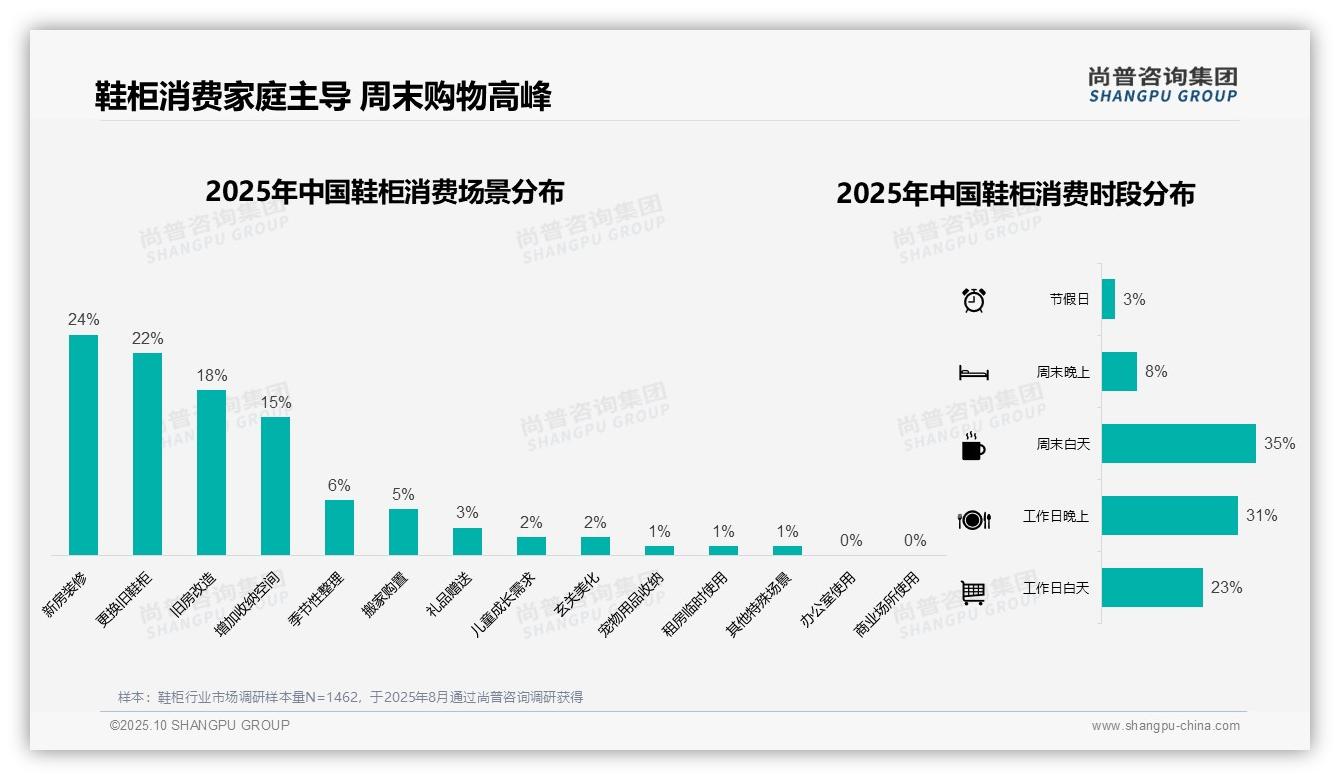 尚普咨询集团证实：42%消费者偏好中档价位鞋柜-2025年10月-鞋柜-38
