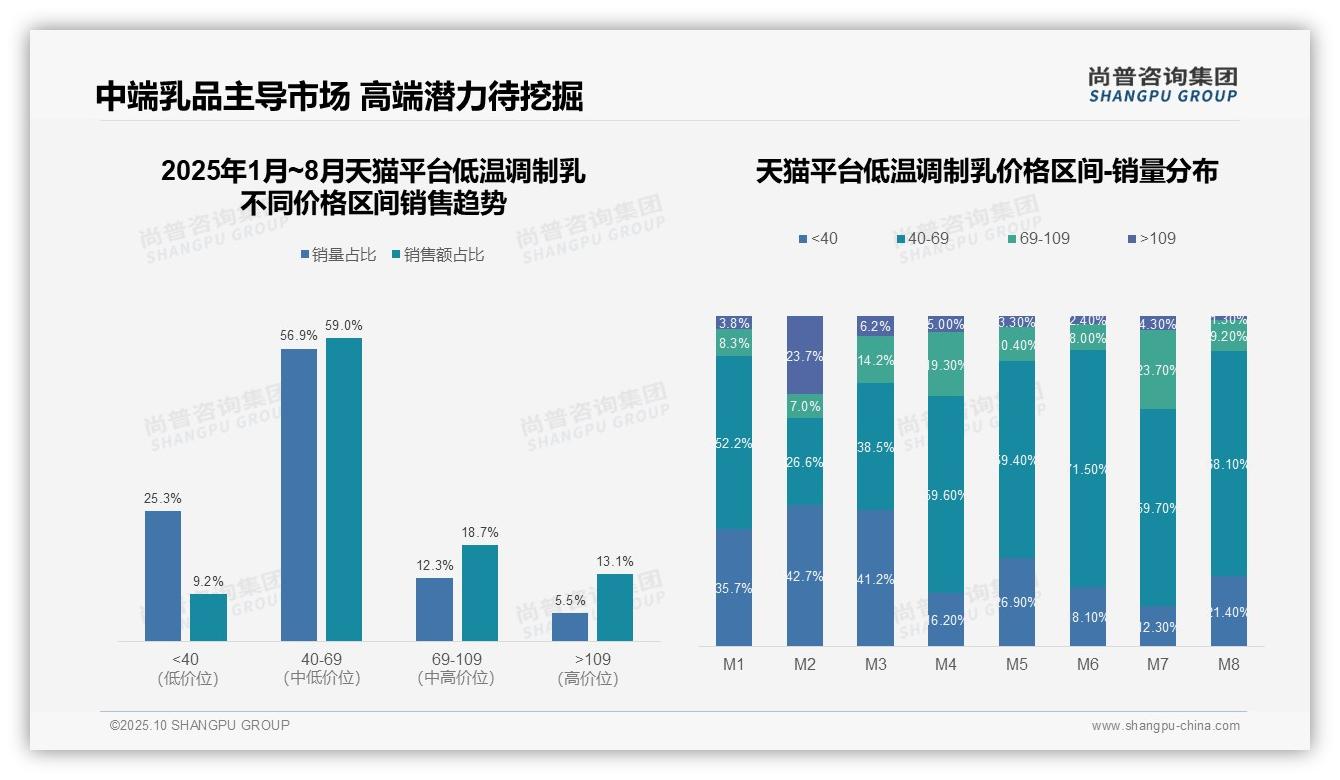 低温调制乳低价销量占比85.1%利润微薄——尚普咨询集团独家报告-2025年10月-低温调制乳-38