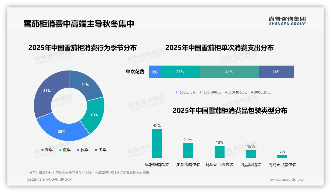 70%复购率消费者仍忠诚，尚普咨询集团权威发布：性能不达标38%流失敲响质量警钟-2025年12月-雪茄柜-38