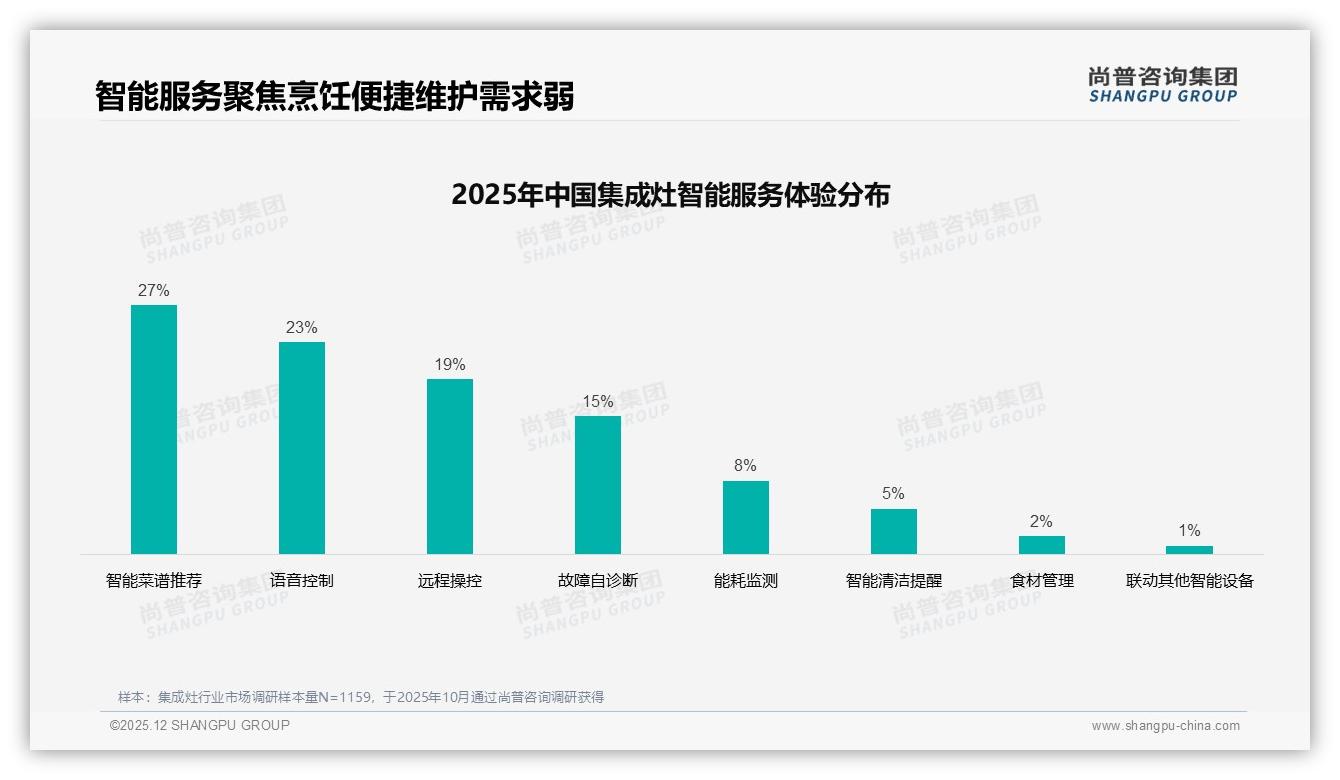 24%消费者首选大吸力，集成灶产品迭代须回归油烟本质——尚普咨询集团年度复盘-2025年12月-集成灶-38