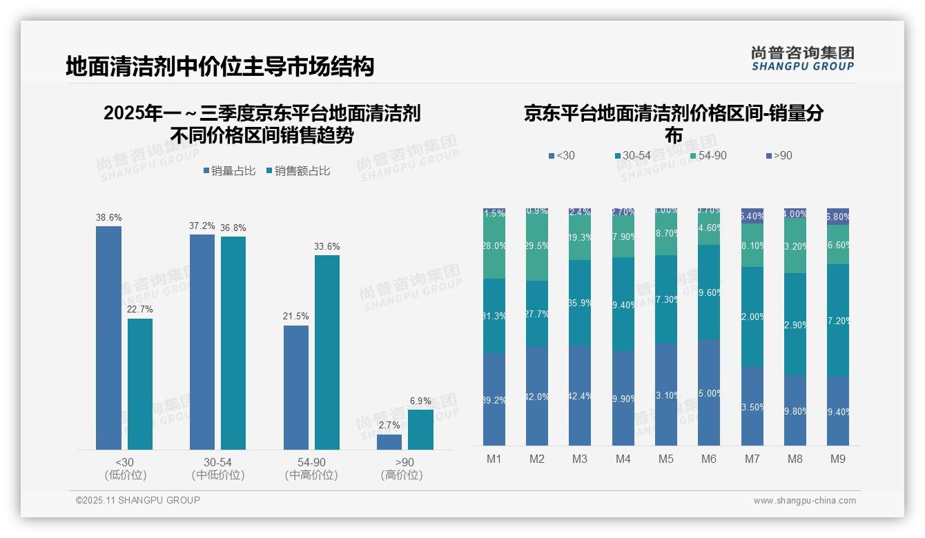 天猫地面清洁剂高端销售占比28%——尚普咨询集团研究报告关键发现-2025年11月-地面清洁剂-38