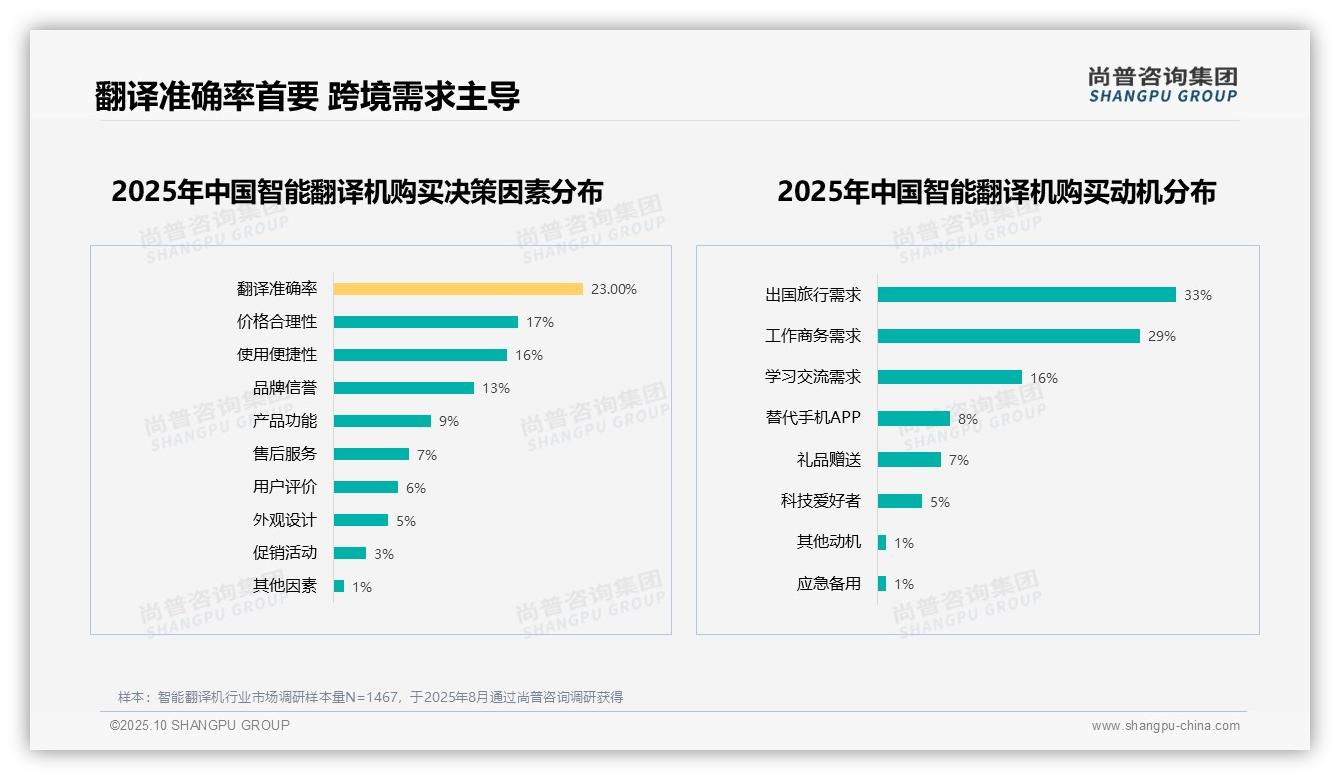 翻译准确率23.0%成首要购买因素——引自尚普咨询集团消费者调研报告-2025年10月-智能翻译机-38