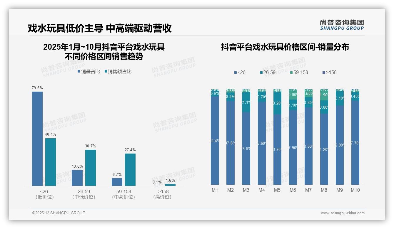 尚普咨询集团年度复盘：38%消费者因新品诱惑更换戏水玩具品牌-2025年12月-戏水玩具-38
