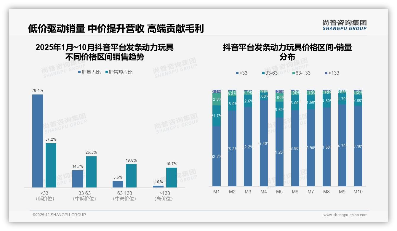 尚普咨询集团品类洞察：天猫65%份额领先发条动力玩具线上销售-2025年12月-发条动力玩具-38