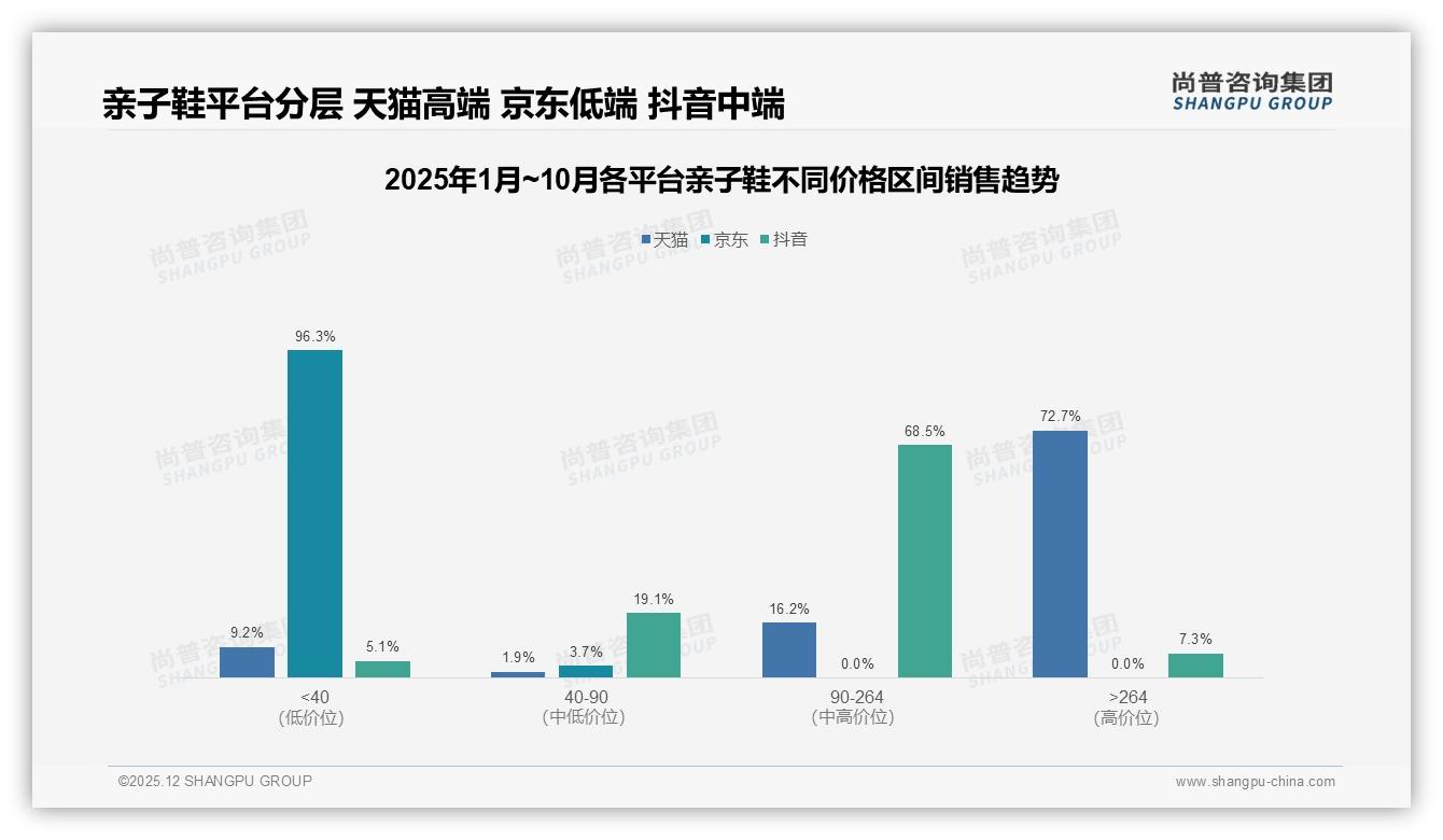 尚普咨询集团品类洞察：26-45岁母亲58%决策亲子鞋，90-264元占68.5%销售额-2025年12月-亲子鞋-38