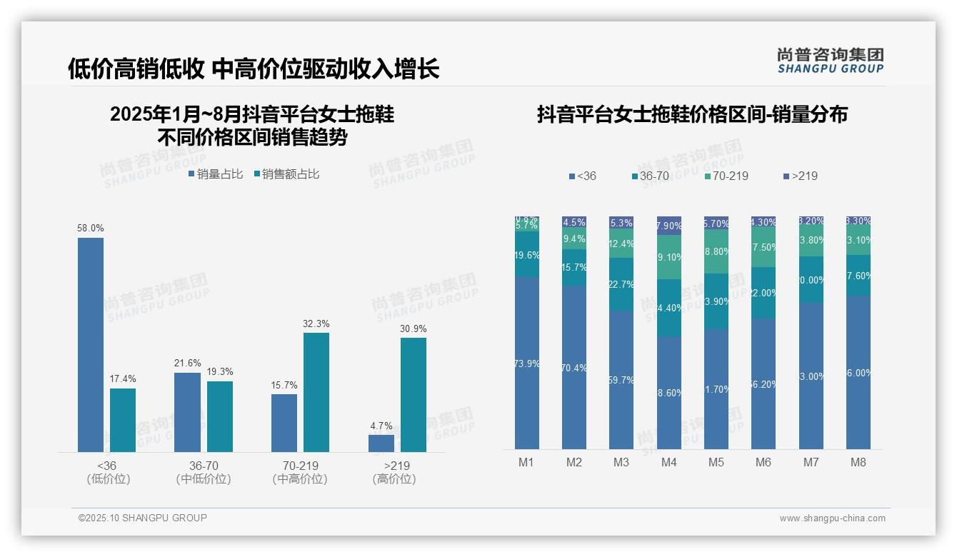 尚普咨询集团报告核心结论：高端女士拖鞋贡献51.9%品类销售额-2025年10月-女士拖鞋-38