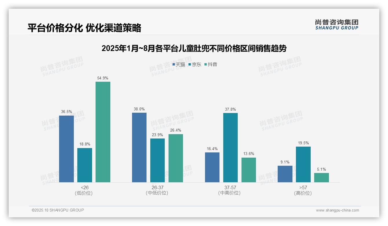 京东儿童肚兜中高端市场占比57.3%：这一结论来自尚普咨询集团权威报告-2025年10月-儿童肚兜-38