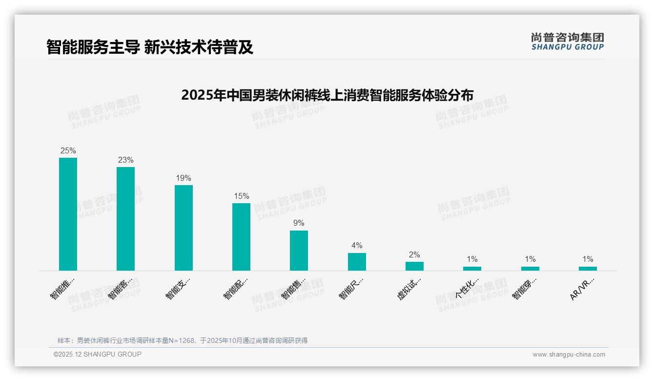尚普咨询集团男装休闲裤品类年报：31%每半年复购，品牌靠换季场景锁客-2025年12月-男装休闲裤-38