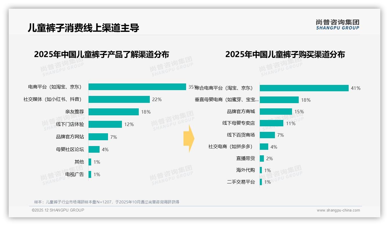社交渠道真实用户体验35%内容占比决定儿童裤子成交——尚普咨询集团趋势雷达报告-2025年12月-儿童裤子-38