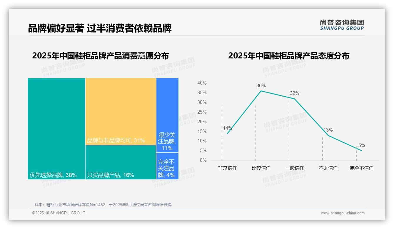 87%消费者选择国产品牌，该趋势获尚普咨询集团报告支持-2025年10月-鞋柜-38
