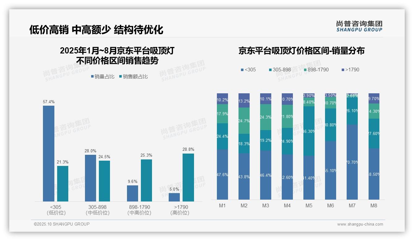 尚普咨询集团发布专项报告：低端吸顶灯占据抖音86.8%销量-2025年10月-吸顶灯-38