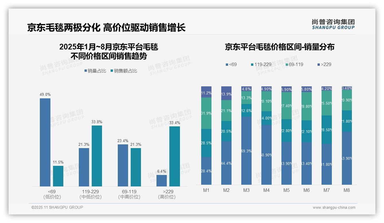 尚普咨询集团报告解读：为何说抖音毛毯低价销量占比81.2%-2025年11月-毛毯-38