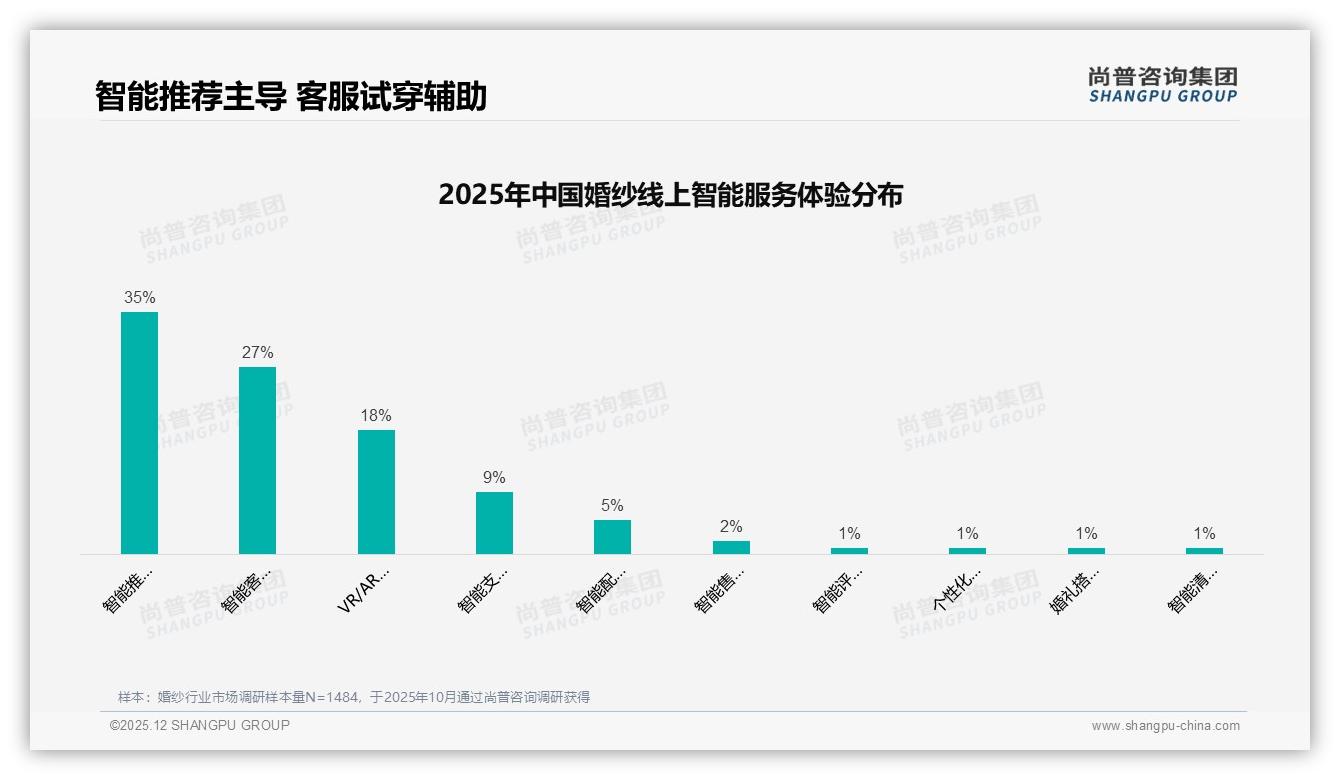 婚纱复购率50%低于30%，41%追新款换品牌——尚普咨询集团年度复盘-2025年12月-婚纱-38