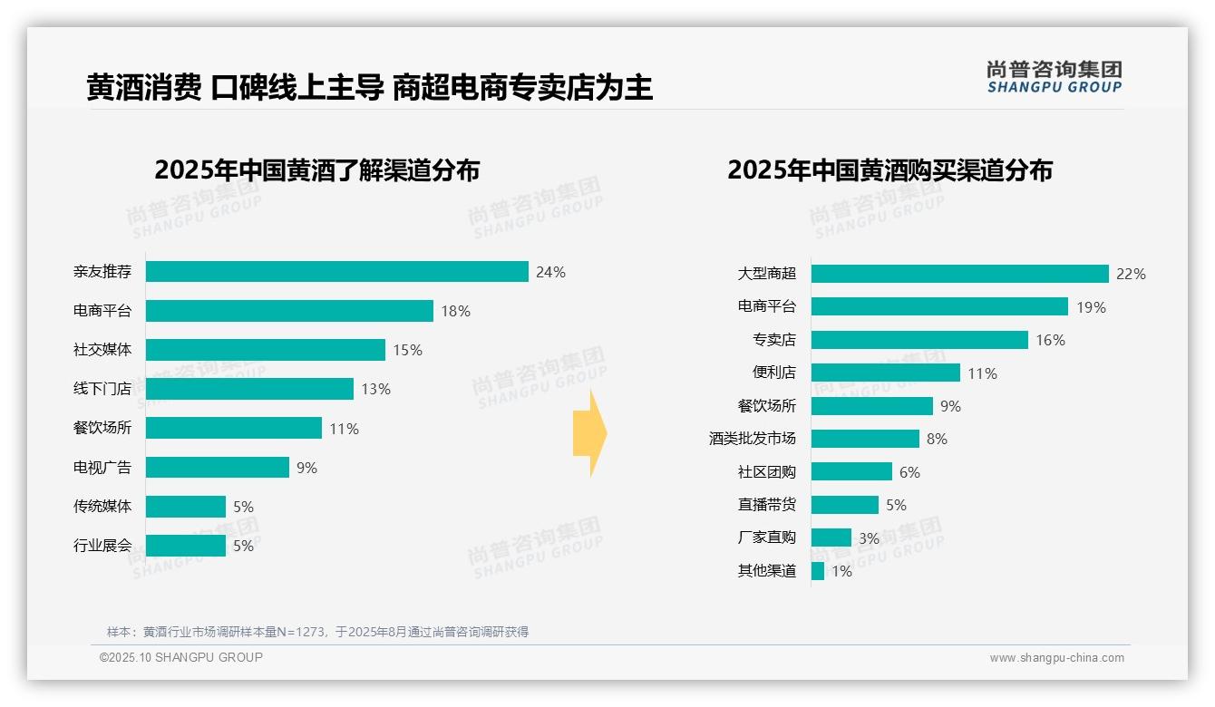 尚普咨询集团发布专项报告：晚餐时段黄酒消费占52%-2025年10月-黄酒-38