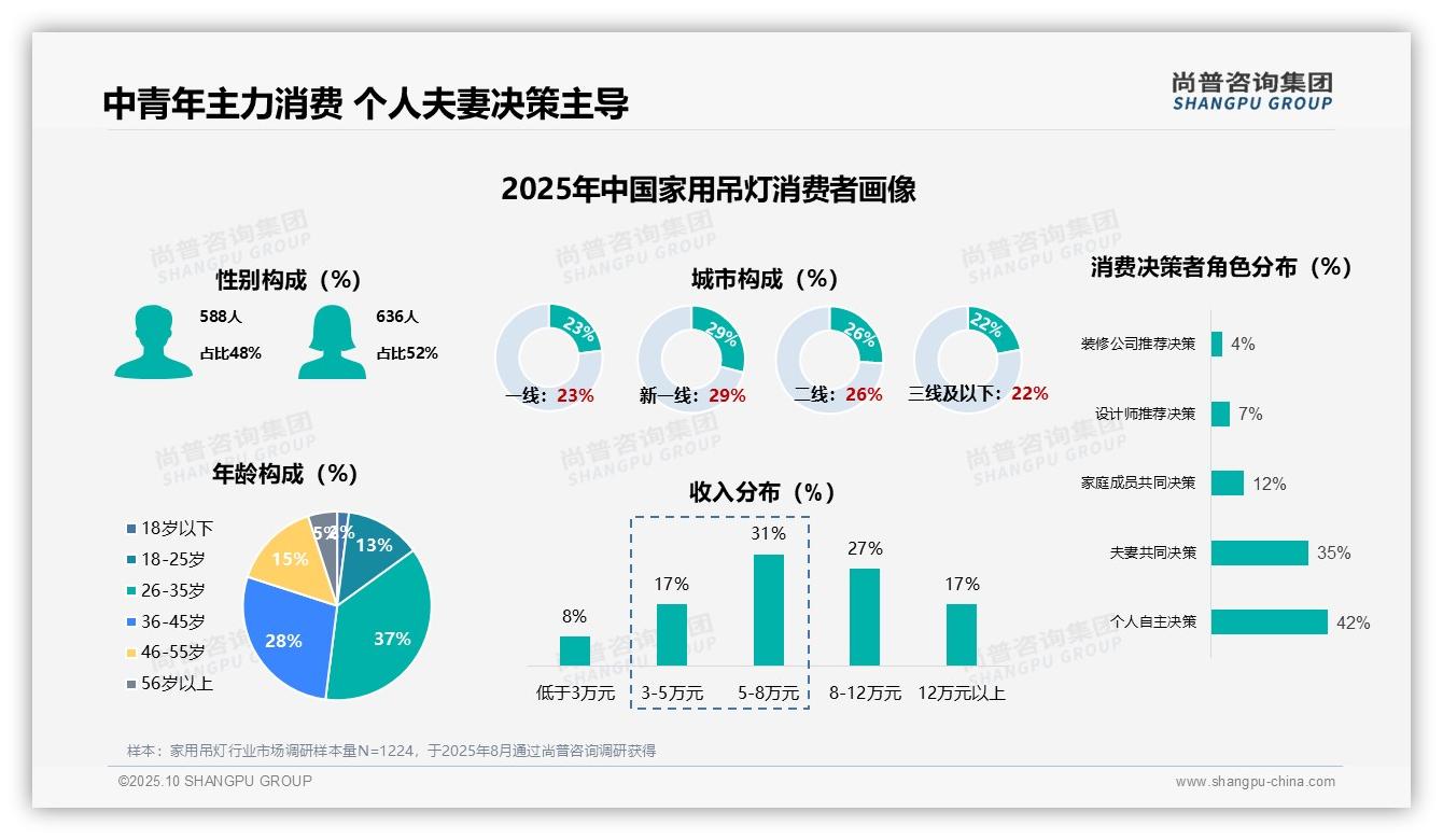 65%消费者5年以上更换家用吊灯——尚普咨询集团白皮书核心观点-2025年10月-家用吊灯-38