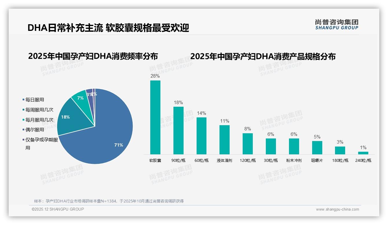 孕产妇DHA97%女性消费者主导高线中产82%市场——尚普咨询集团白皮书指出-2025年12月-孕产妇DHA-38