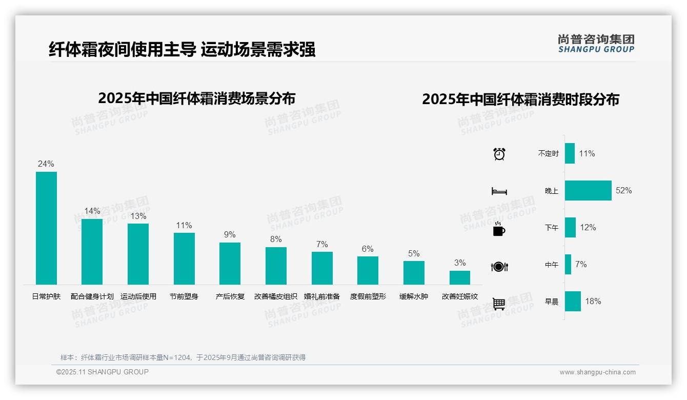 纤体霜夜间使用率高达52%——尚普咨询集团最新报告证实-2025年11月-纤体霜-38