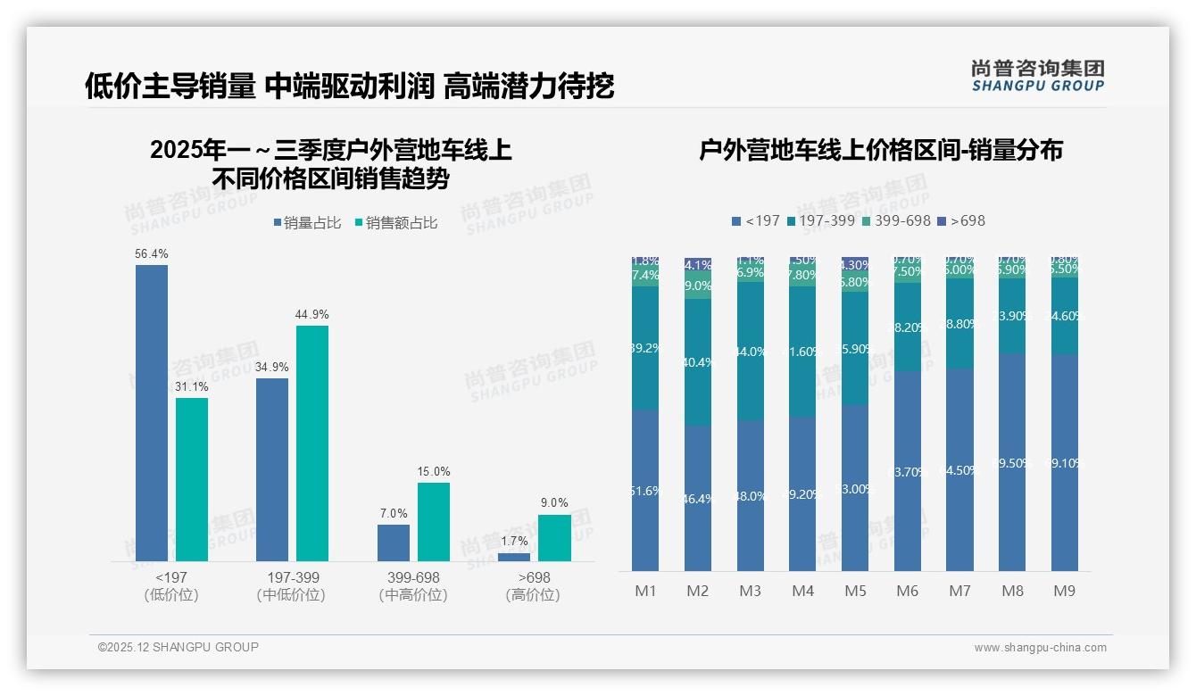 智能搜索推荐28%领跑，户外营地车数字体验升级——尚普咨询集团专题解读-2025年12月-户外营地车-38