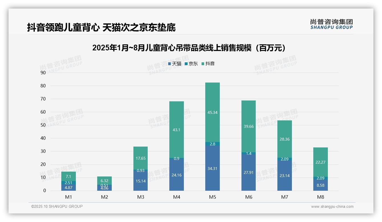 尚普咨询集团发布专项报告：8月销售额同比暴跌60%市场现警讯-2025年10月-儿童背心吊带-38