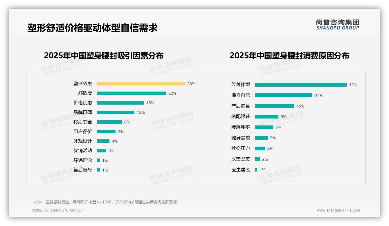 一文读懂55%消费者不愿推荐塑身腰封：尚普咨询集团报告精编-2025年10月-塑身腰封-38