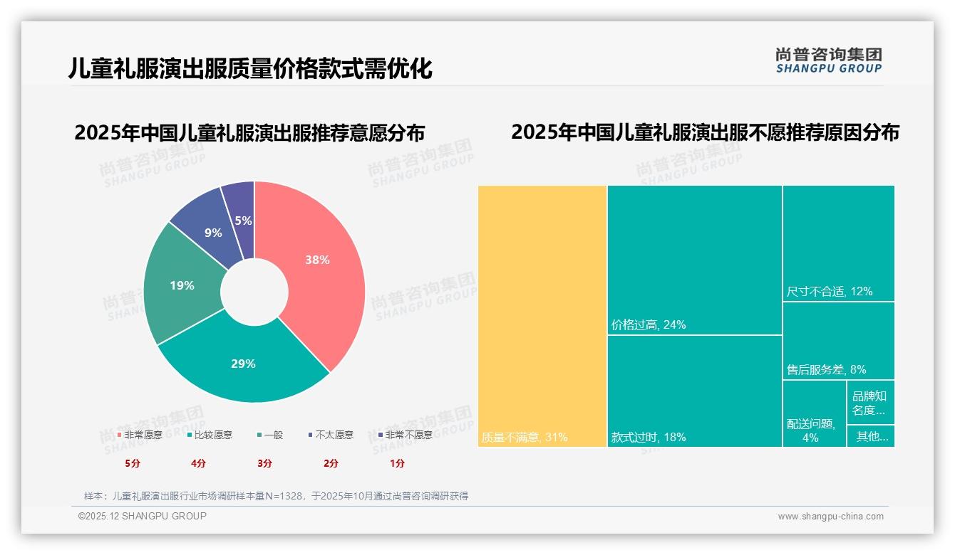 女童37%份额领跑儿童礼服演出服，100至200元41%价格接受度——尚普咨询集团报告披露-2025年12月-儿童礼服演出服-38