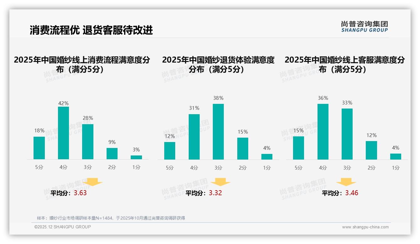 婚纱线上退货满意43%待提升，智能推荐35%需求高——尚普咨询集团专题解读-2025年12月-婚纱-38