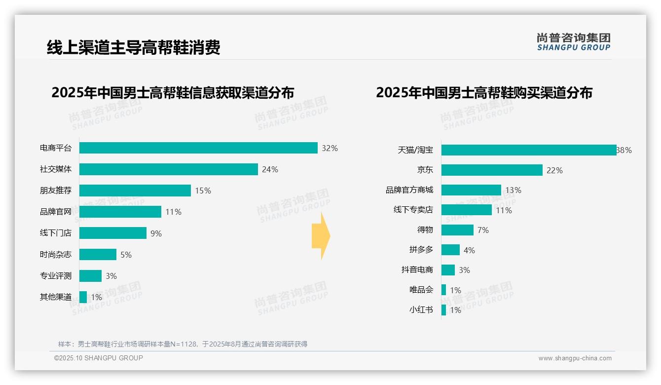 34%男士高帮鞋消费者偏好中档价位，尚普咨询集团年度报告精华-2025年10月-男士高帮鞋-38