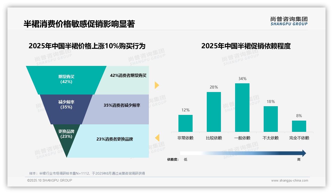 38%消费者偏好中端价位，该趋势获尚普咨询集团报告支持-2025年10月-半裙-38