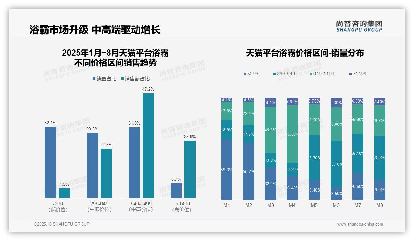 中高端浴霸贡献73.1%销售额——尚普咨询集团趋势报告摘要-2025年10月-浴霸-38