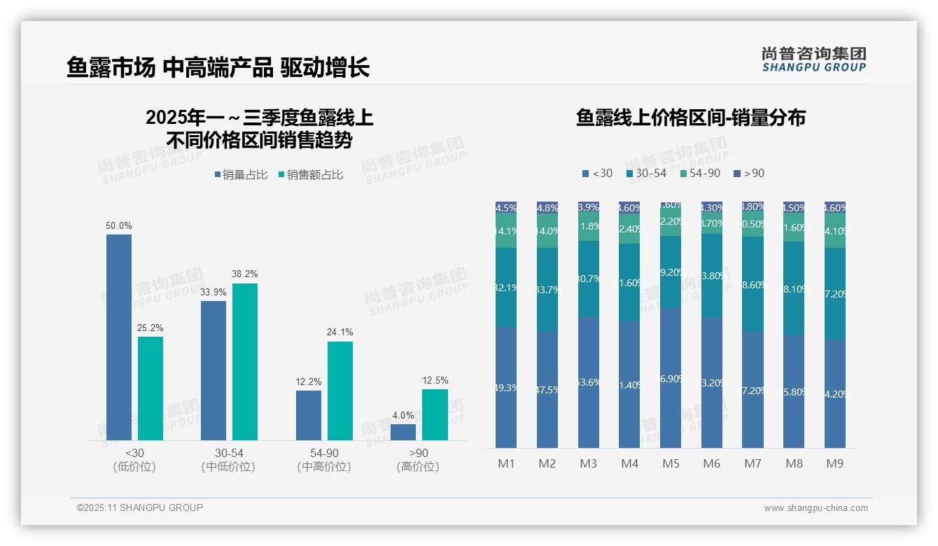 尚普咨询集团报告揭示：抖音鱼露销售占68.5%份额-2025年11月-鱼露-38