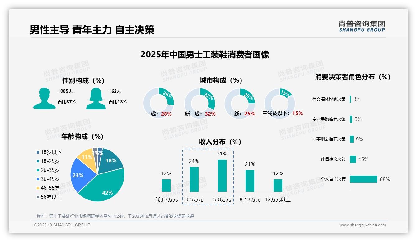 尚普咨询集团发布专项报告：87%男性主导工装鞋消费-2025年10月-男士工装鞋-38