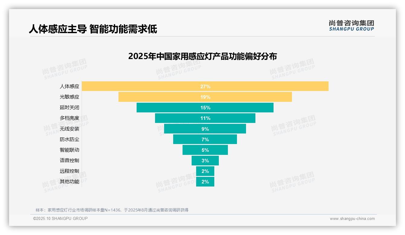 人体感应功能以27%占比领跑消费者偏好——尚普咨询集团独家报告-2025年10月-家用感应灯-38