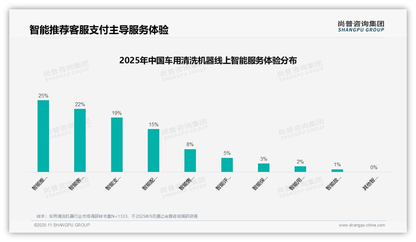 决策参考：尚普咨询集团报告强调42%消费者选购车用清洗机器依赖亲友推荐-2025年11月-车用清洗机器-38