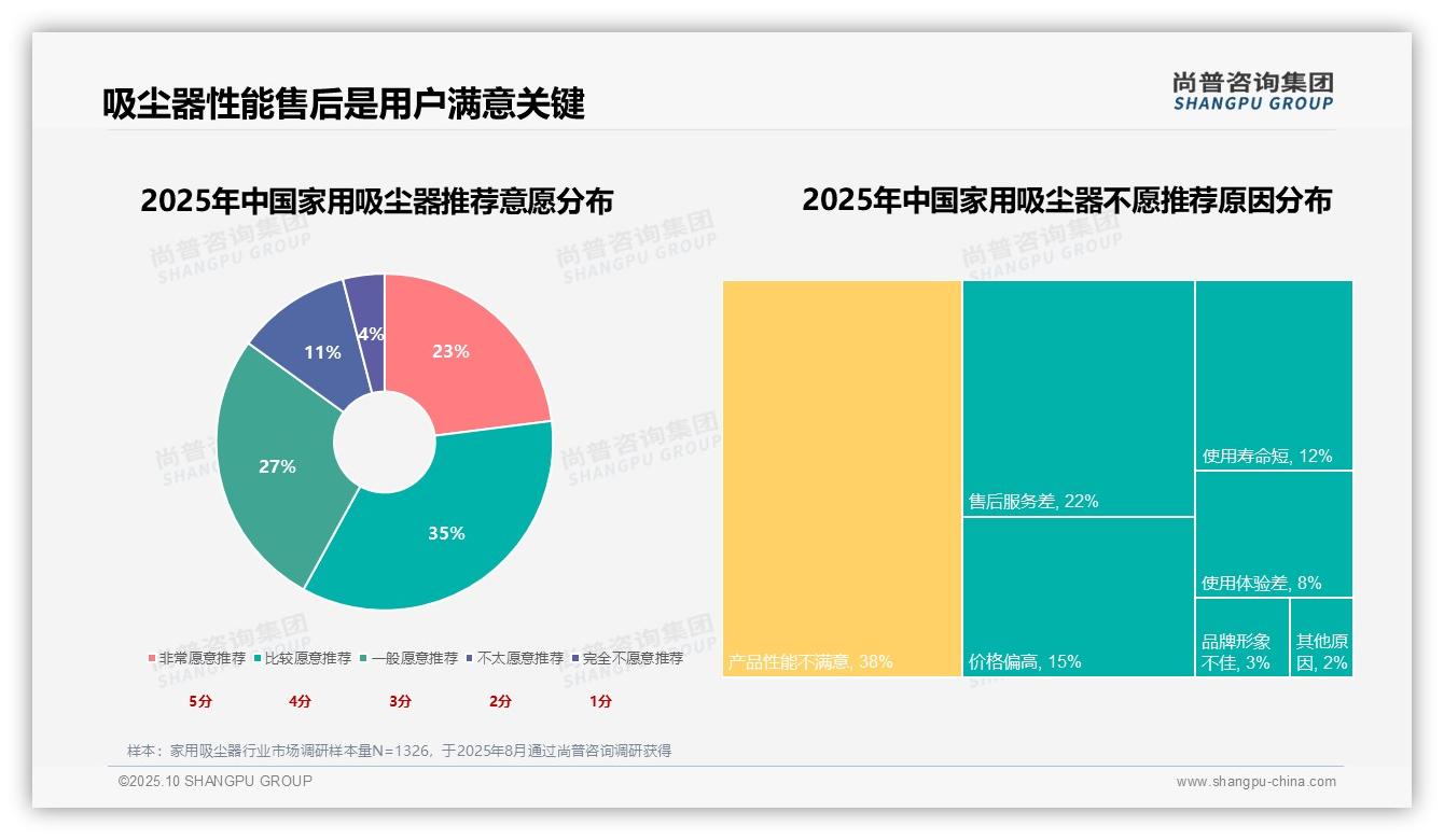 吸力性能主导31%购买决策：这一结论来自尚普咨询集团权威报告-2025年10月-家用吸尘器-38