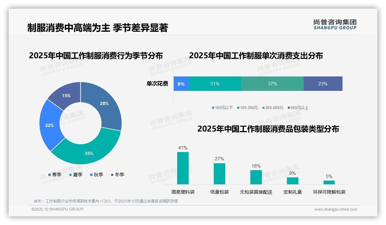 尚普咨询集团品类洞察：74%低频购买年次1次41%主导，套装49%规格定制22%需求激增-2025年12月-工作制服-38